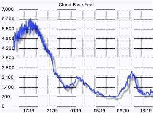 Cloud base graph