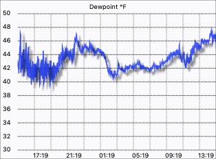 Dew point graph
