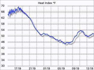 Heat index graph