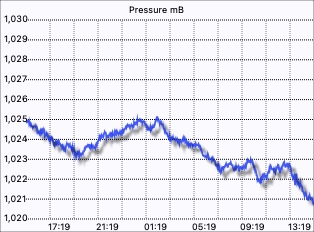 Pressure graph