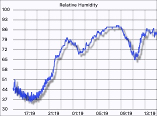 External humidity graph