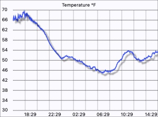 External temperature graph