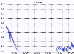 U.V. graph