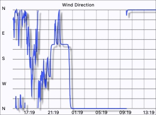 Wind direction graph