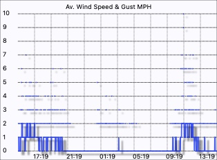 Wind speed graph